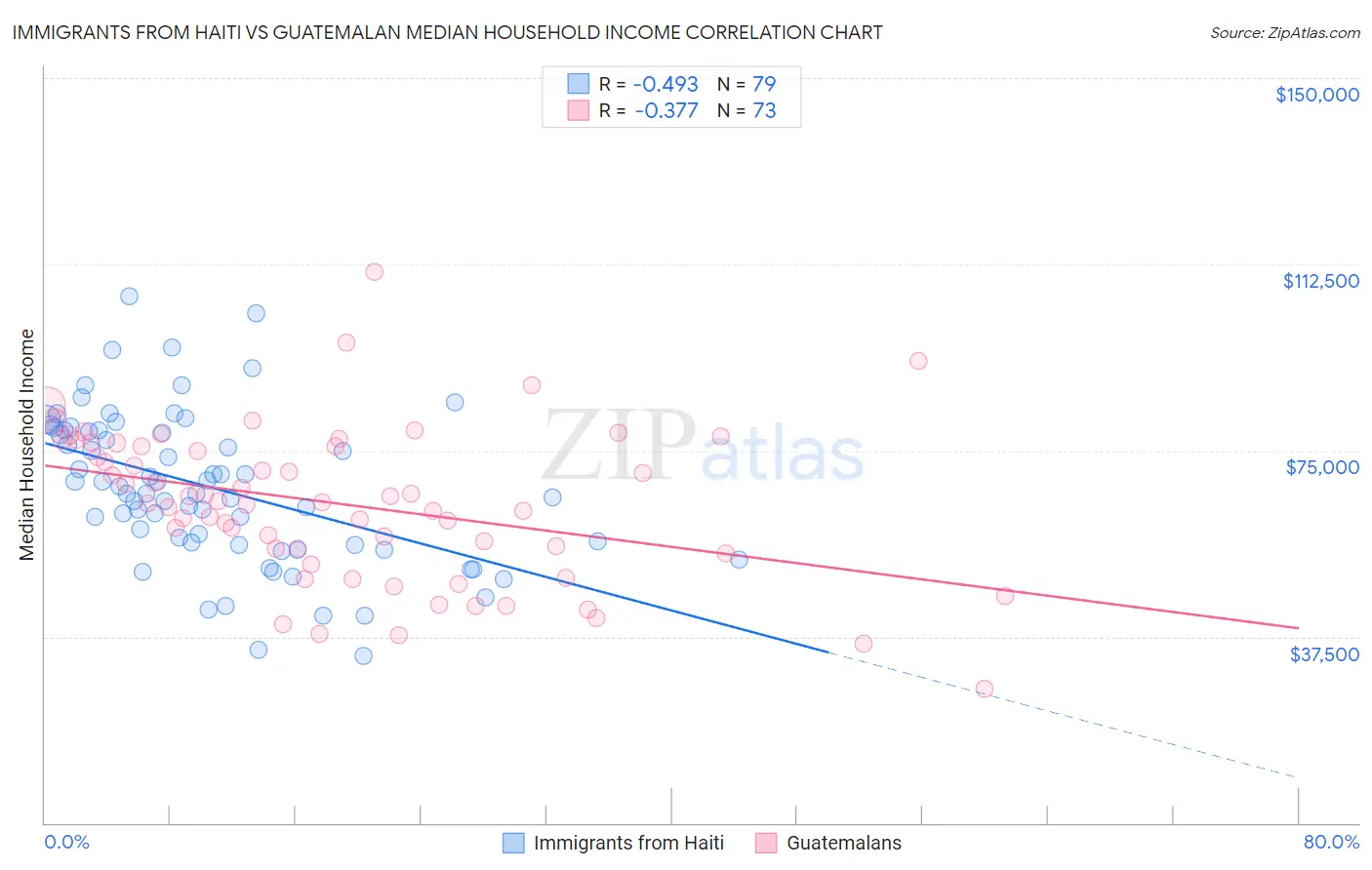 Immigrants from Haiti vs Guatemalan Median Household Income