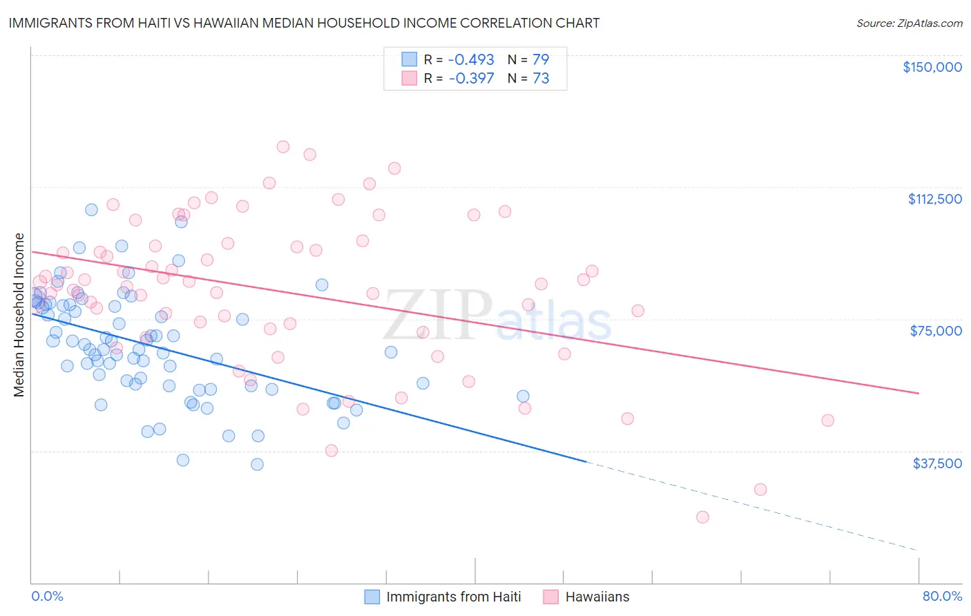 Immigrants from Haiti vs Hawaiian Median Household Income