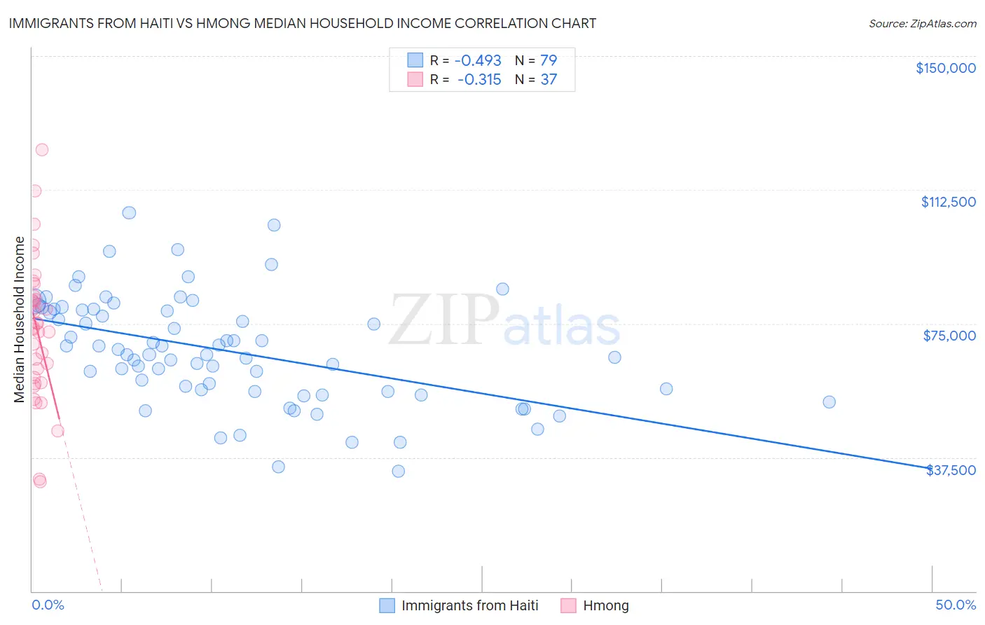 Immigrants from Haiti vs Hmong Median Household Income