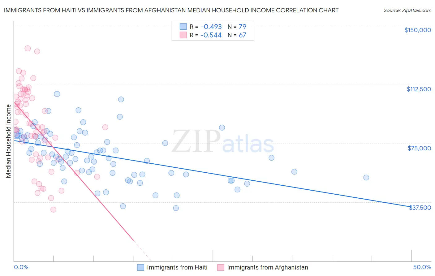 Immigrants from Haiti vs Immigrants from Afghanistan Median Household Income