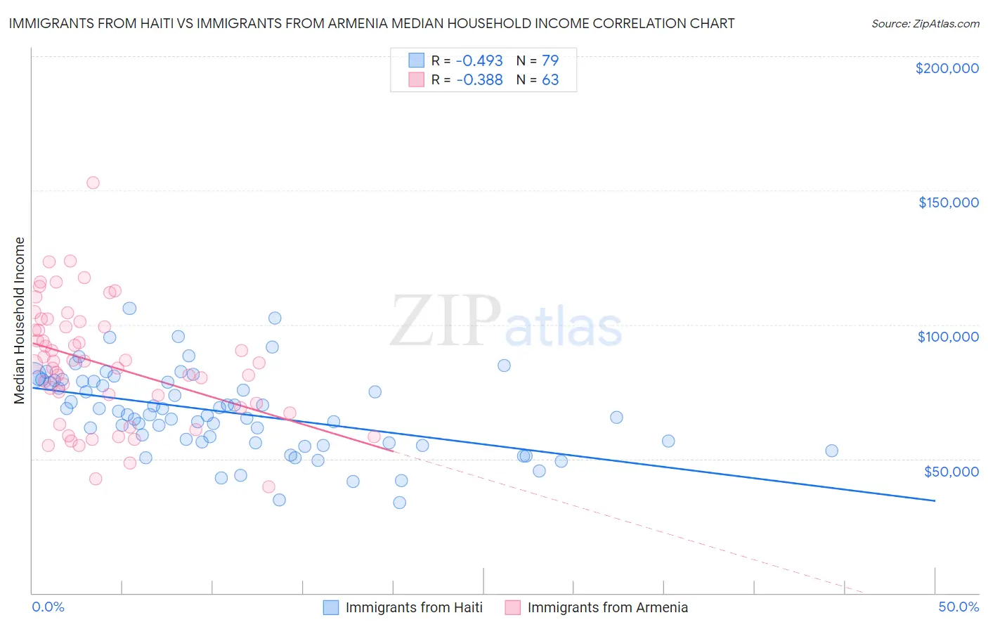 Immigrants from Haiti vs Immigrants from Armenia Median Household Income