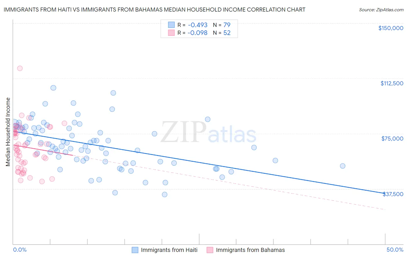 Immigrants from Haiti vs Immigrants from Bahamas Median Household Income