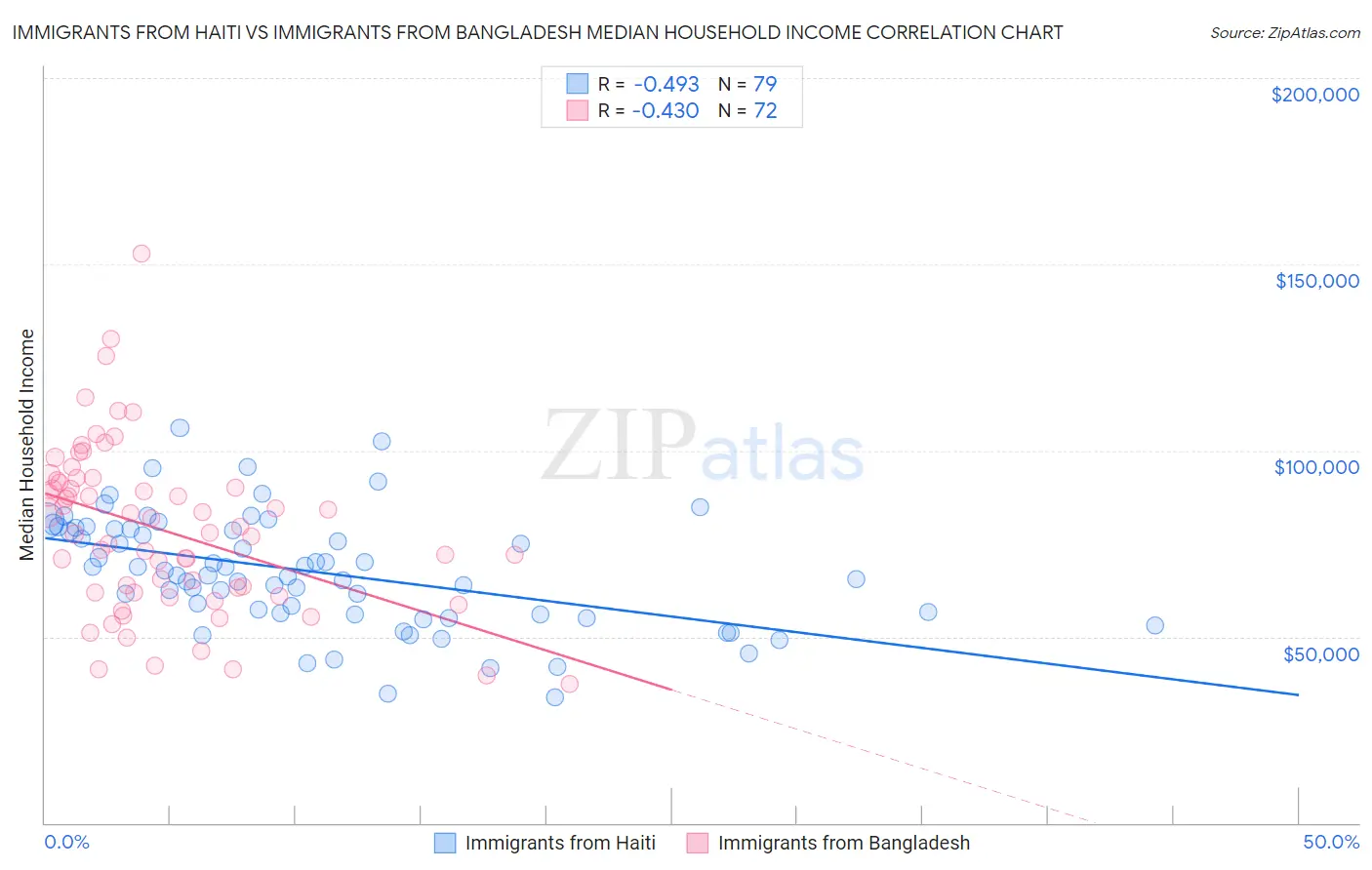 Immigrants from Haiti vs Immigrants from Bangladesh Median Household Income