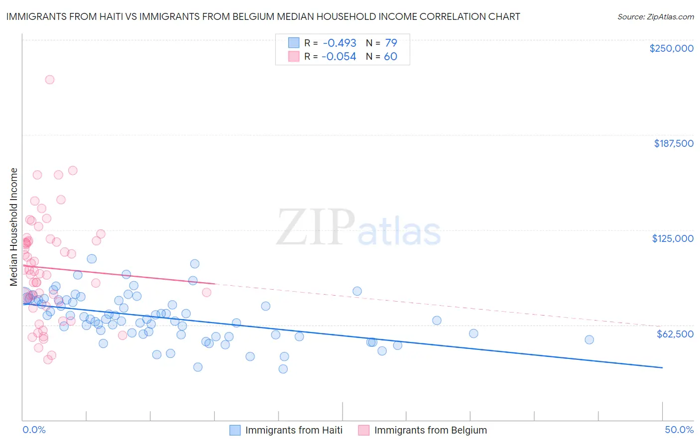 Immigrants from Haiti vs Immigrants from Belgium Median Household Income