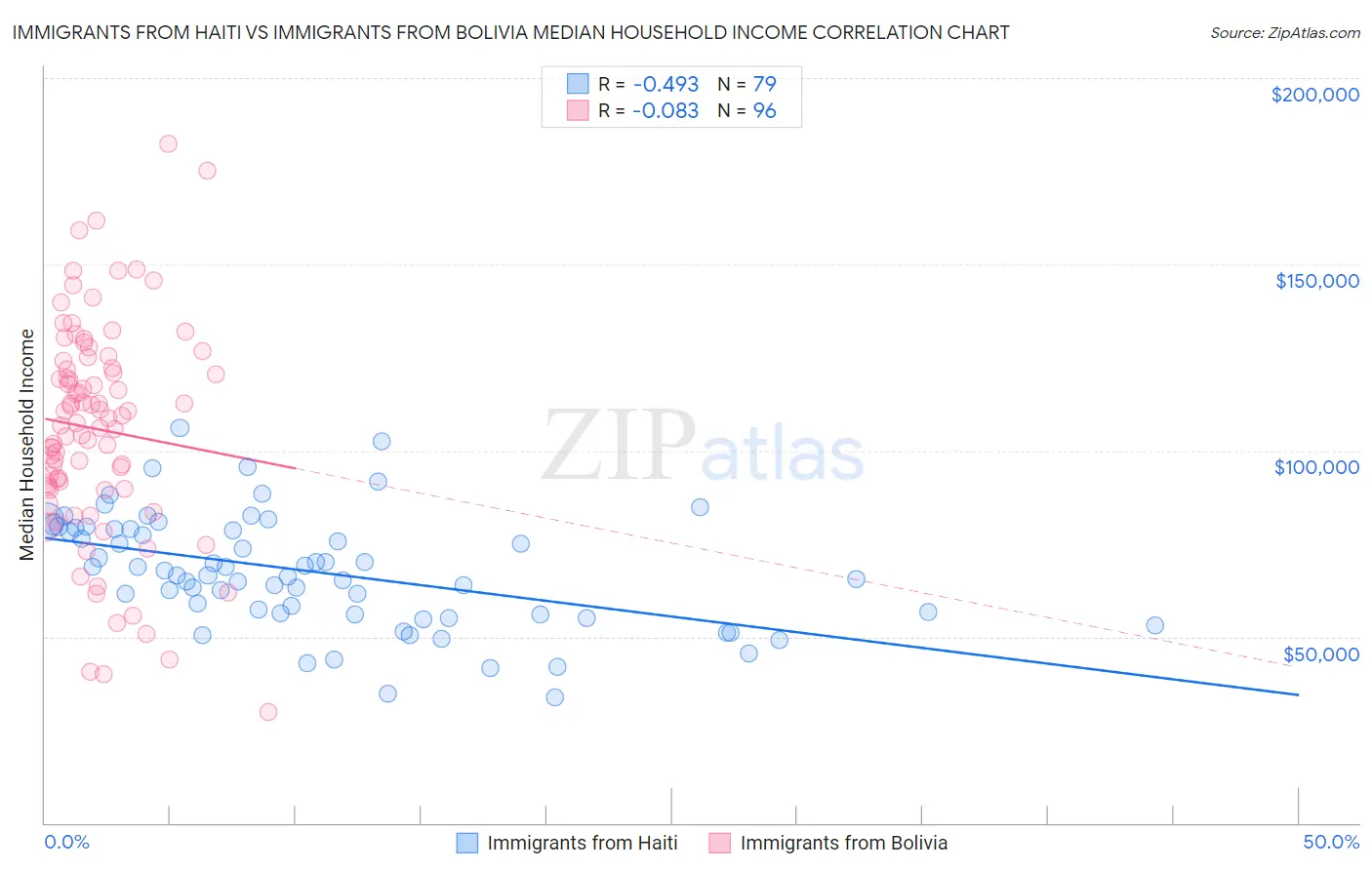 Immigrants from Haiti vs Immigrants from Bolivia Median Household Income