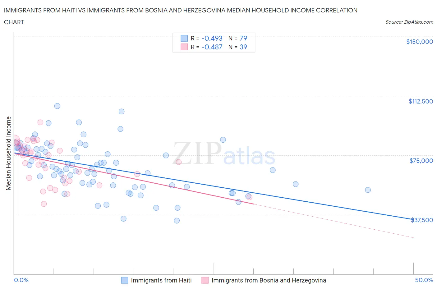 Immigrants from Haiti vs Immigrants from Bosnia and Herzegovina Median Household Income