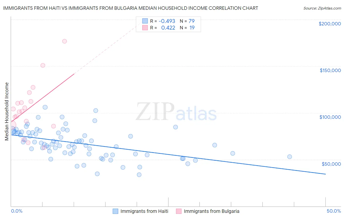 Immigrants from Haiti vs Immigrants from Bulgaria Median Household Income