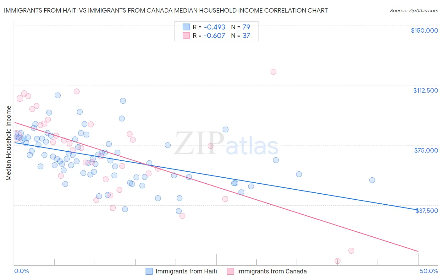 Immigrants from Haiti vs Immigrants from Canada Median Household Income
