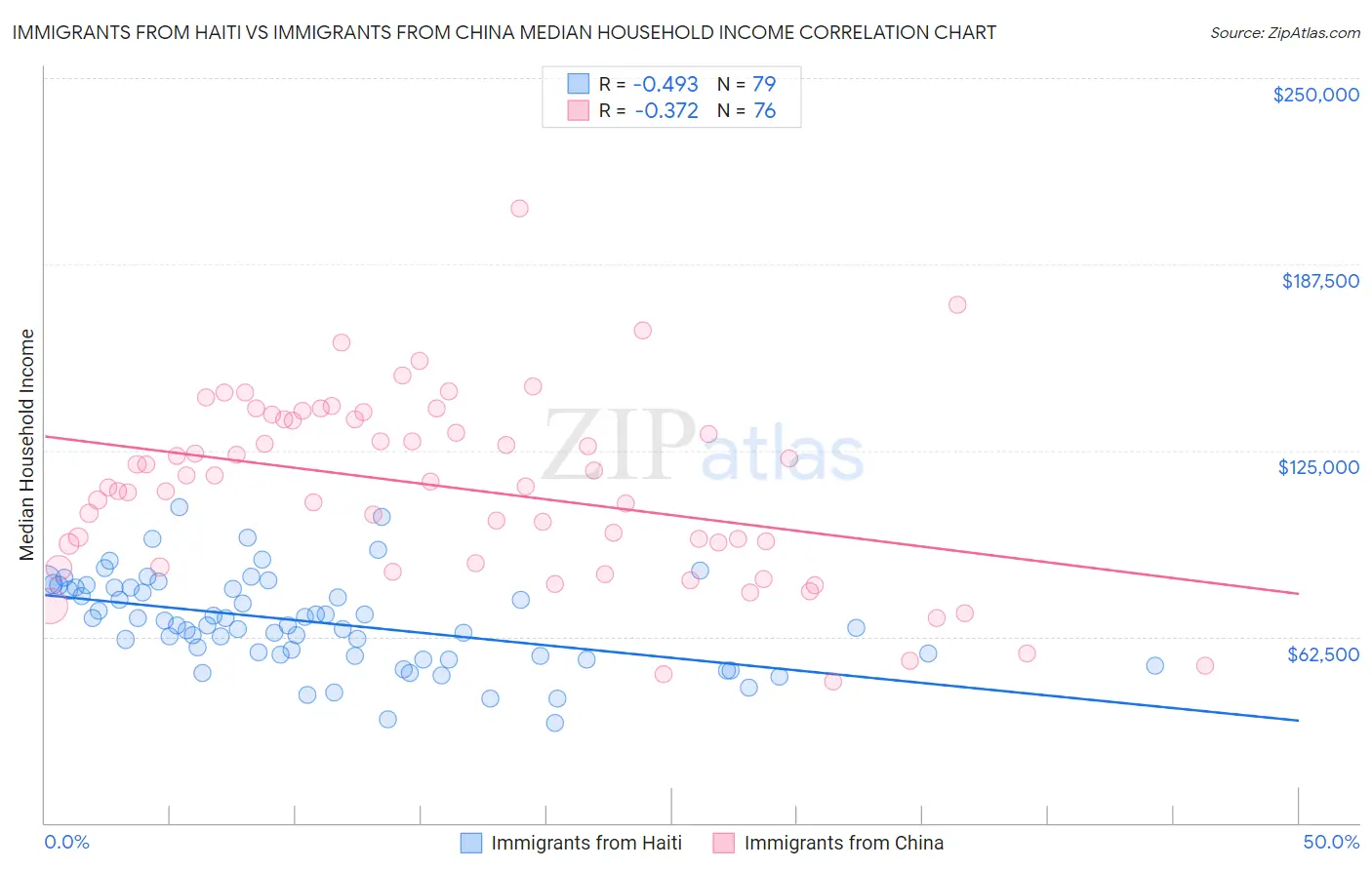 Immigrants from Haiti vs Immigrants from China Median Household Income