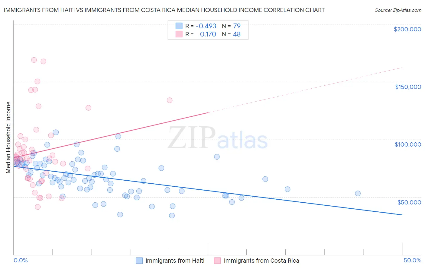 Immigrants from Haiti vs Immigrants from Costa Rica Median Household Income