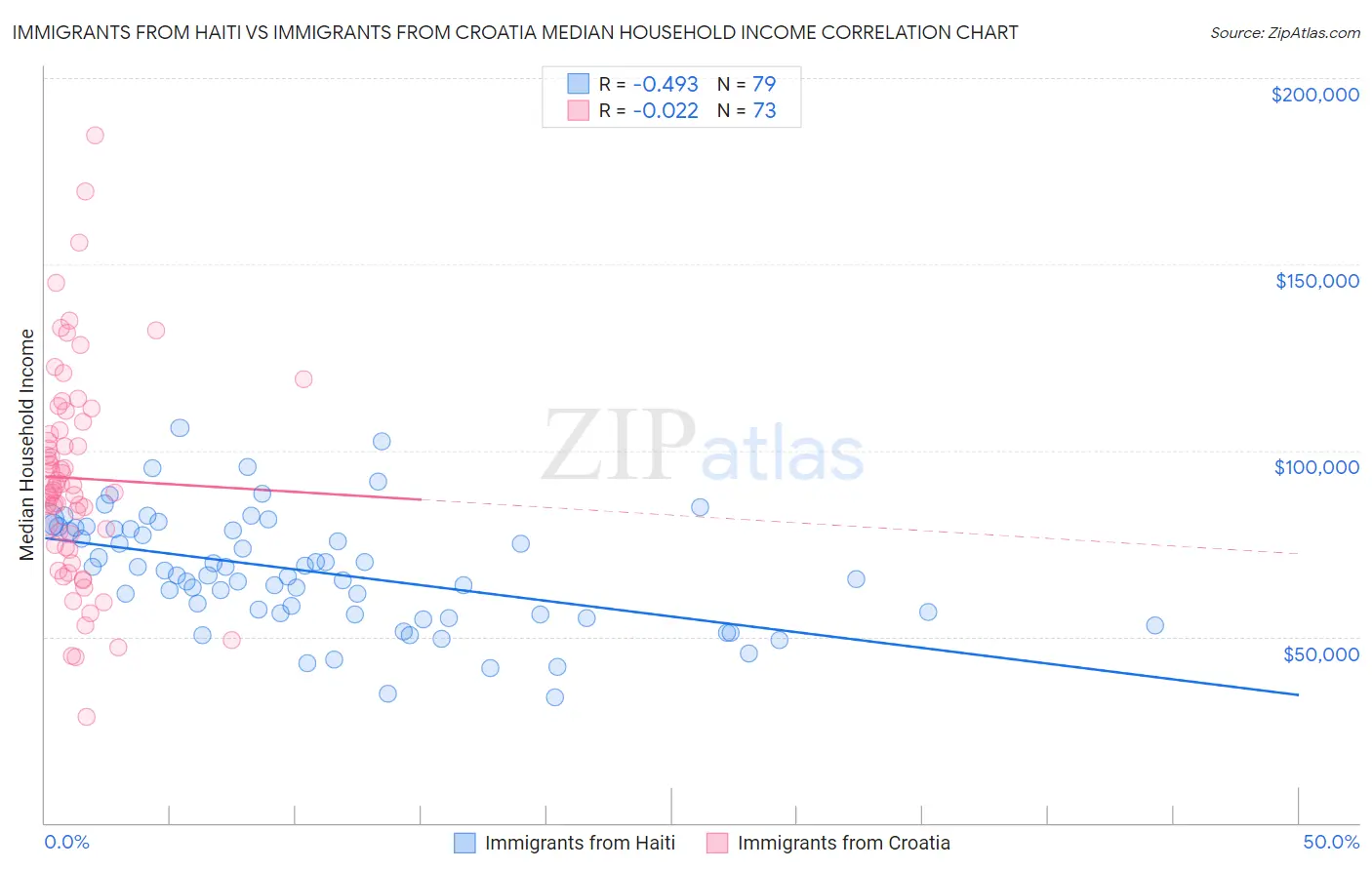 Immigrants from Haiti vs Immigrants from Croatia Median Household Income