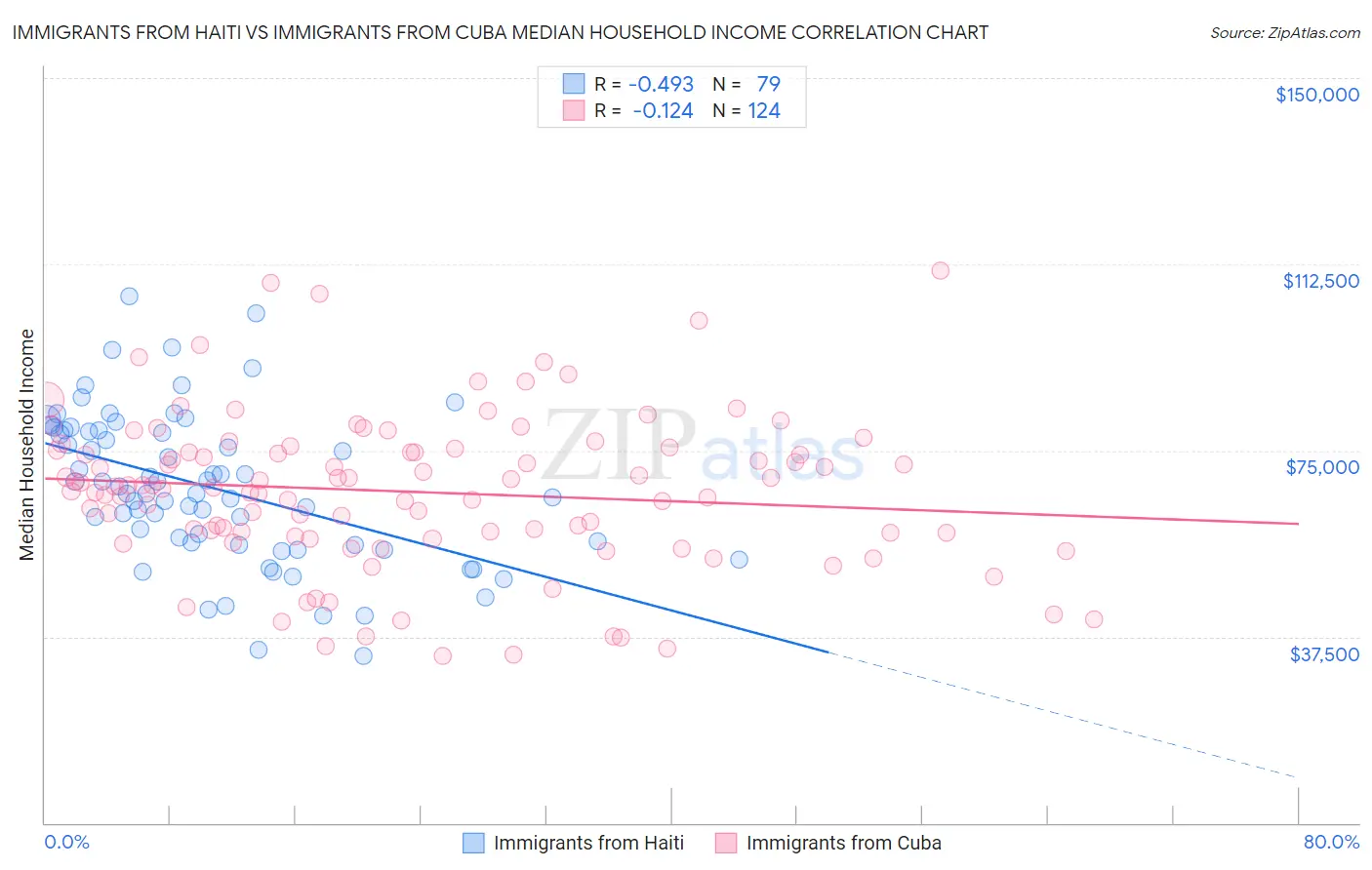 Immigrants from Haiti vs Immigrants from Cuba Median Household Income