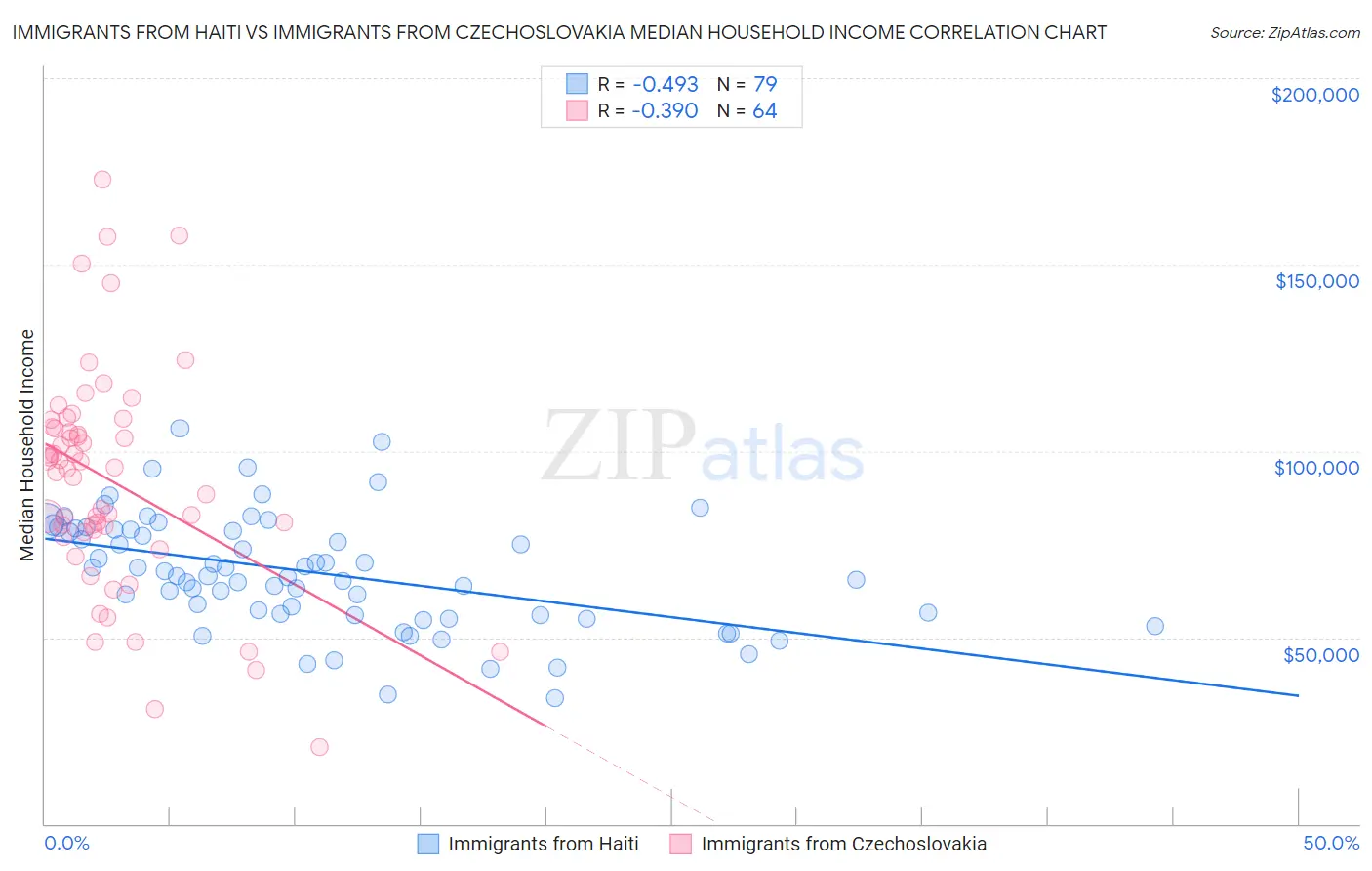 Immigrants from Haiti vs Immigrants from Czechoslovakia Median Household Income