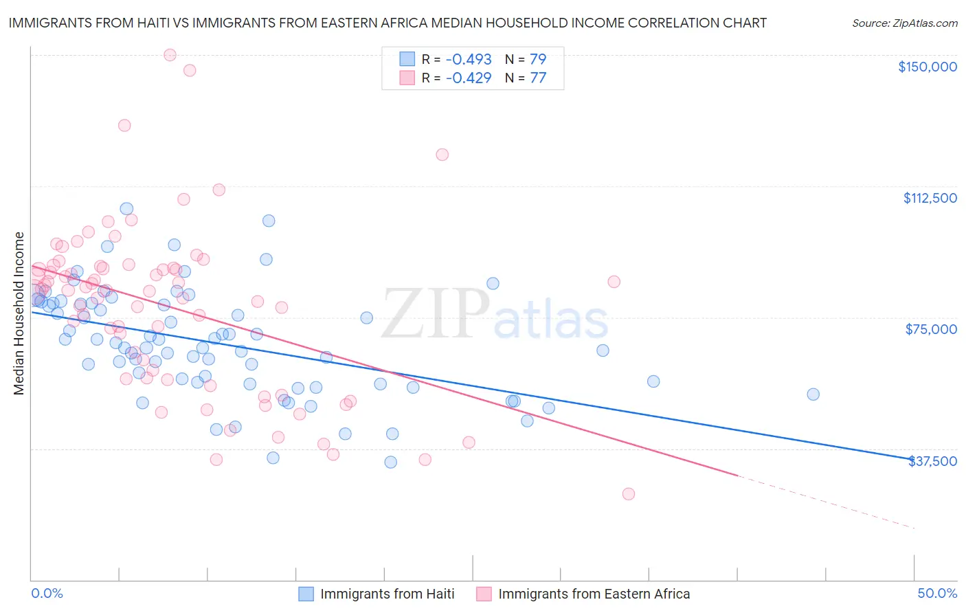 Immigrants from Haiti vs Immigrants from Eastern Africa Median Household Income