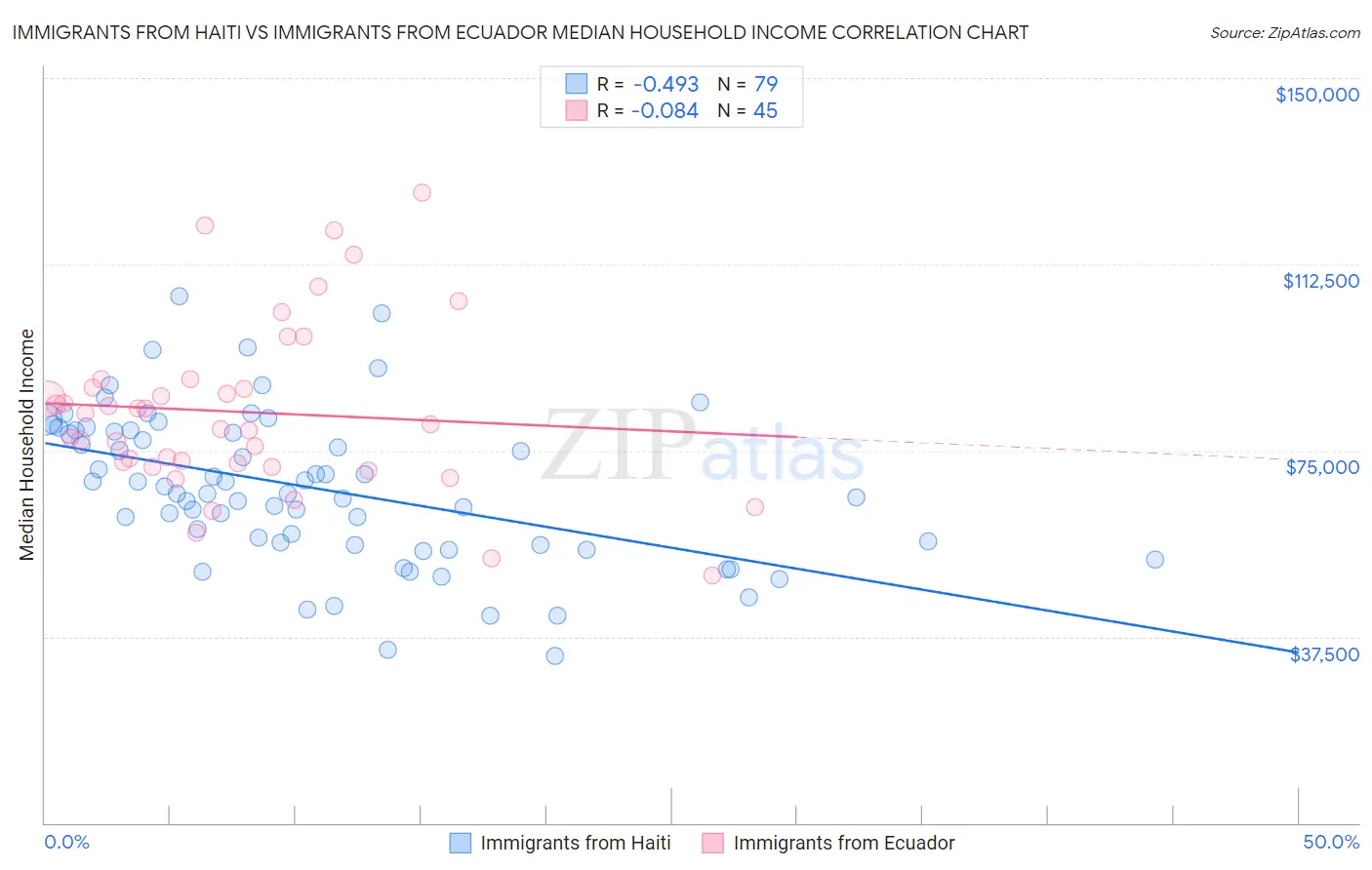 Immigrants from Haiti vs Immigrants from Ecuador Median Household Income