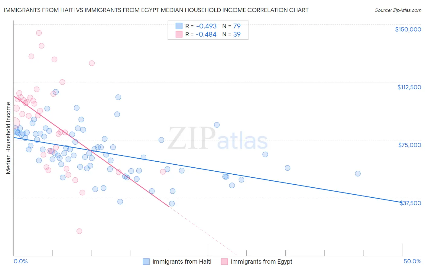 Immigrants from Haiti vs Immigrants from Egypt Median Household Income