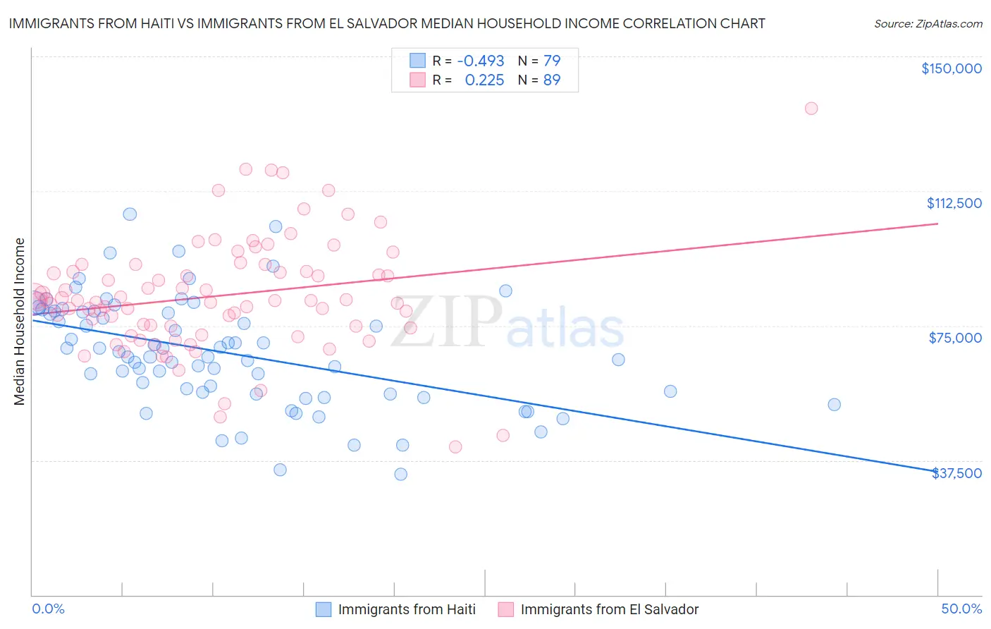 Immigrants from Haiti vs Immigrants from El Salvador Median Household Income