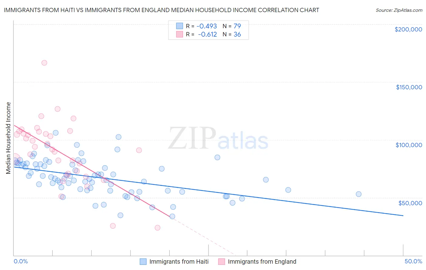 Immigrants from Haiti vs Immigrants from England Median Household Income