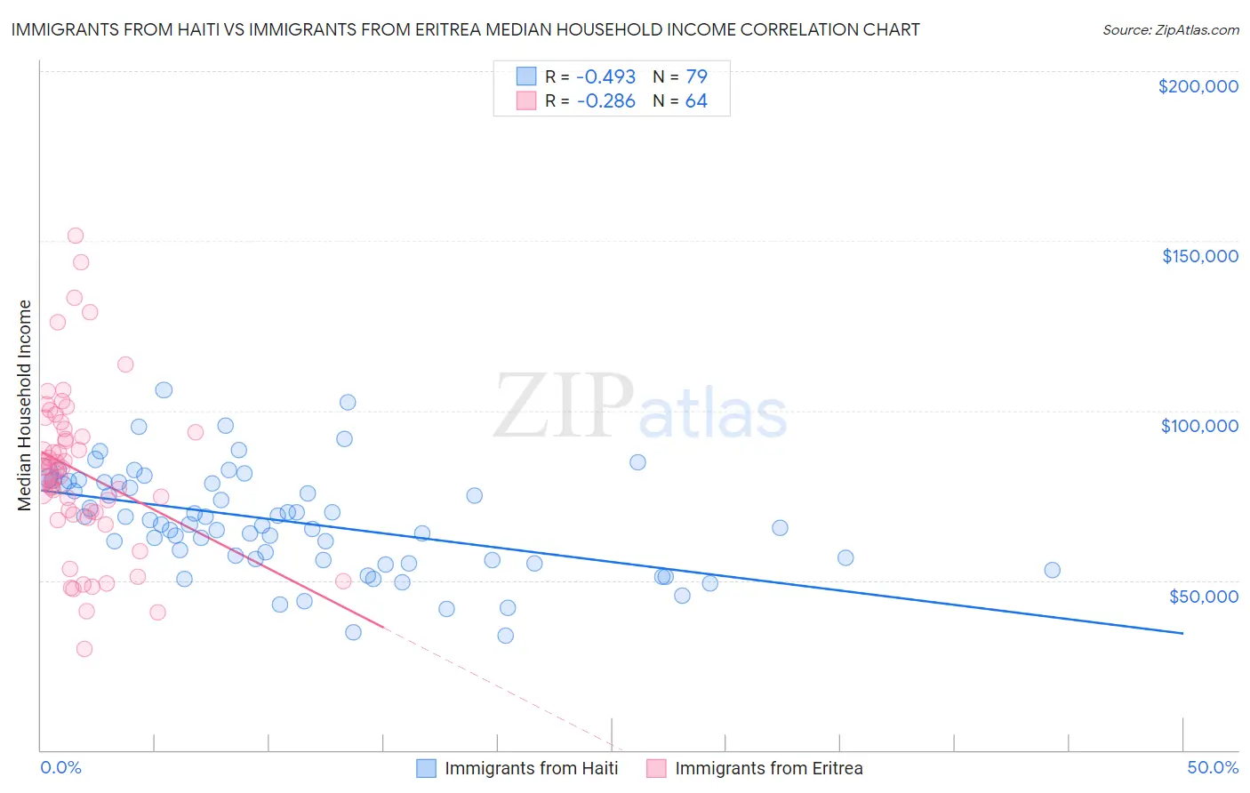 Immigrants from Haiti vs Immigrants from Eritrea Median Household Income