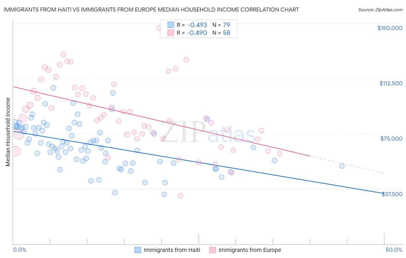 Immigrants from Haiti vs Immigrants from Europe Median Household Income