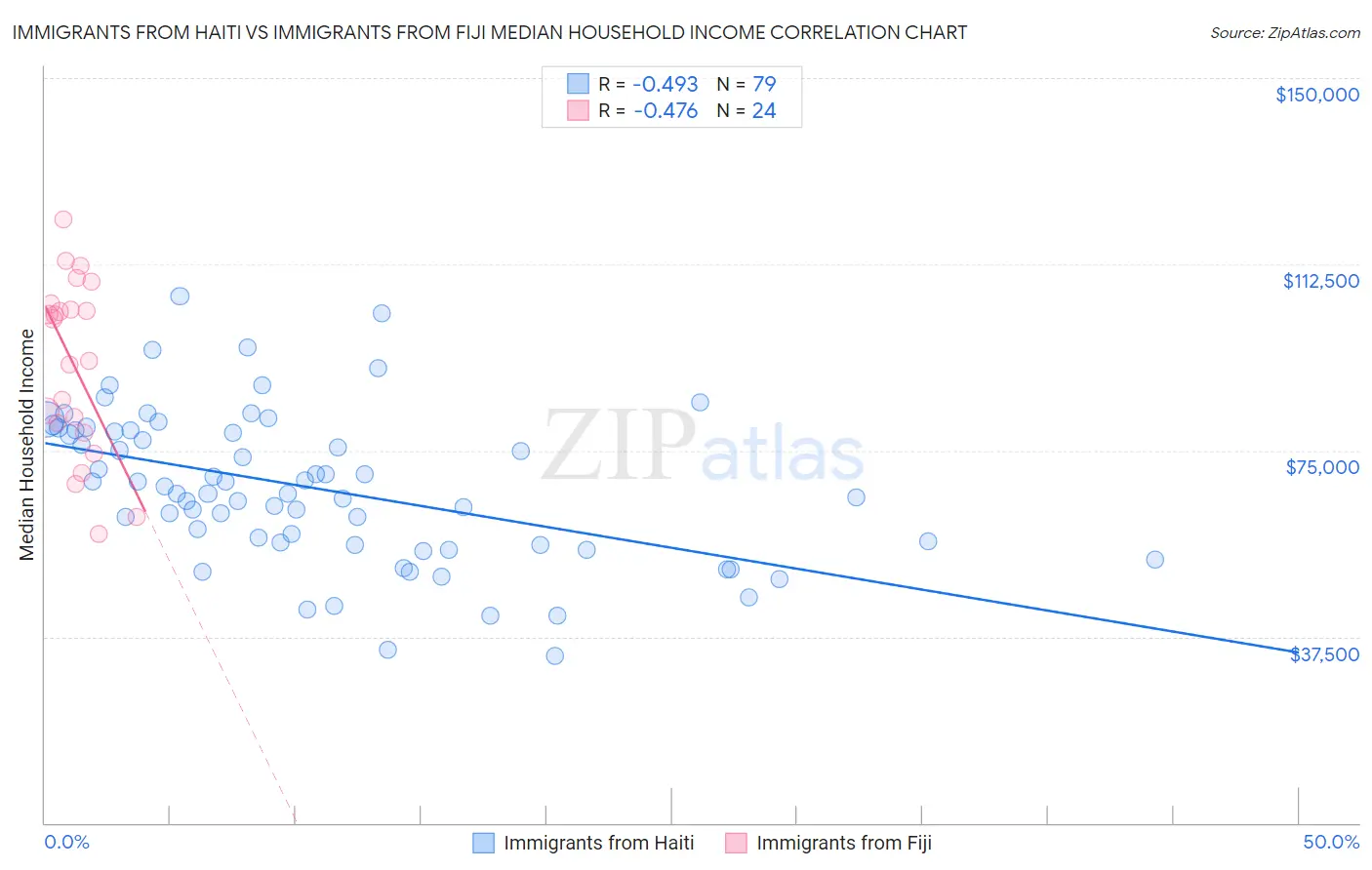 Immigrants from Haiti vs Immigrants from Fiji Median Household Income