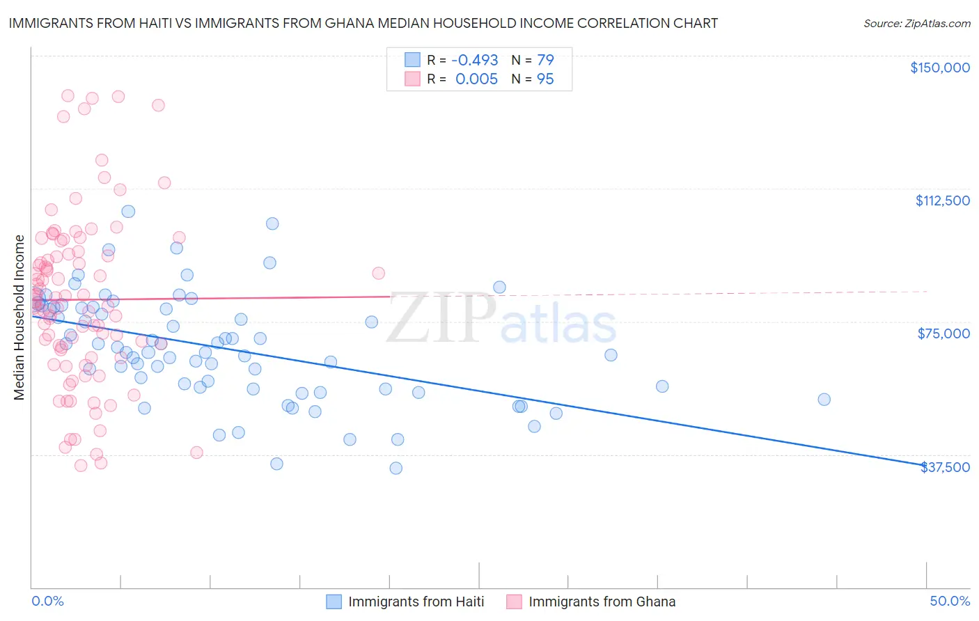 Immigrants from Haiti vs Immigrants from Ghana Median Household Income