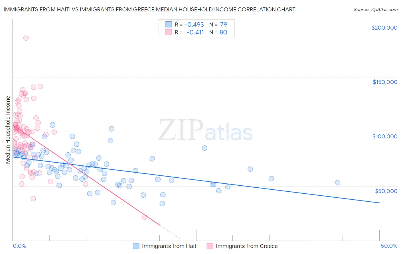 Immigrants from Haiti vs Immigrants from Greece Median Household Income