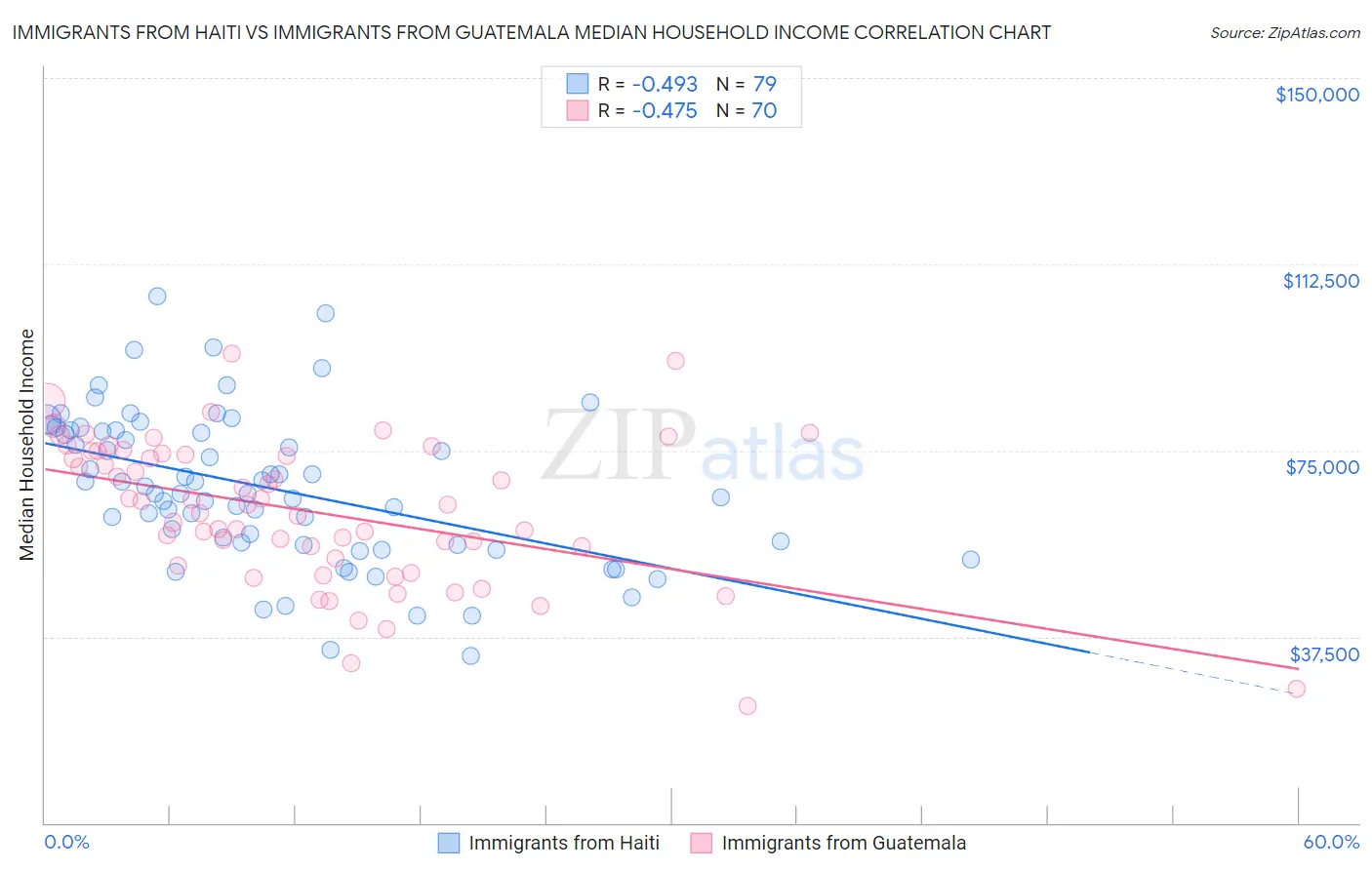 Immigrants from Haiti vs Immigrants from Guatemala Median Household Income