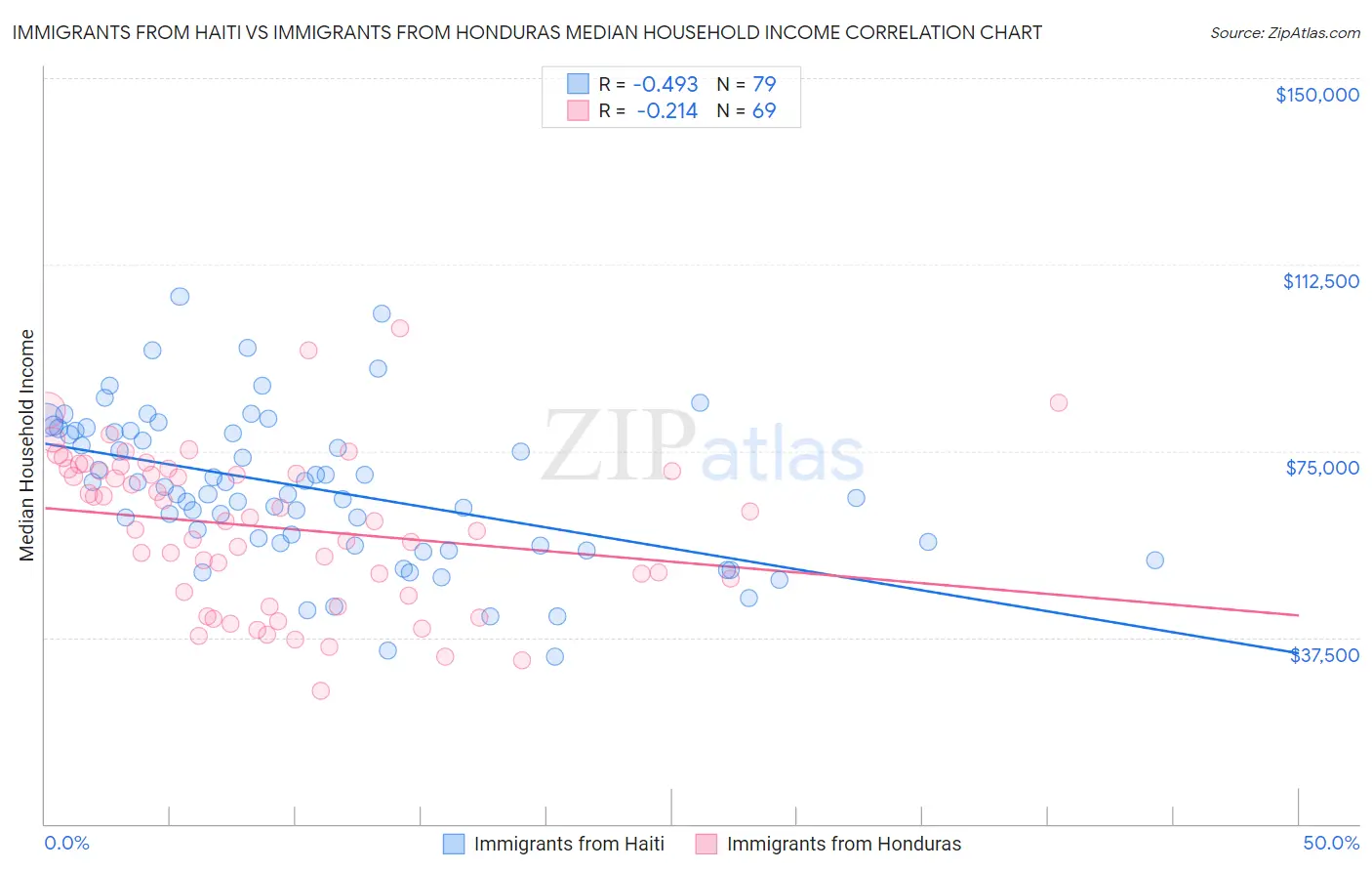 Immigrants from Haiti vs Immigrants from Honduras Median Household Income