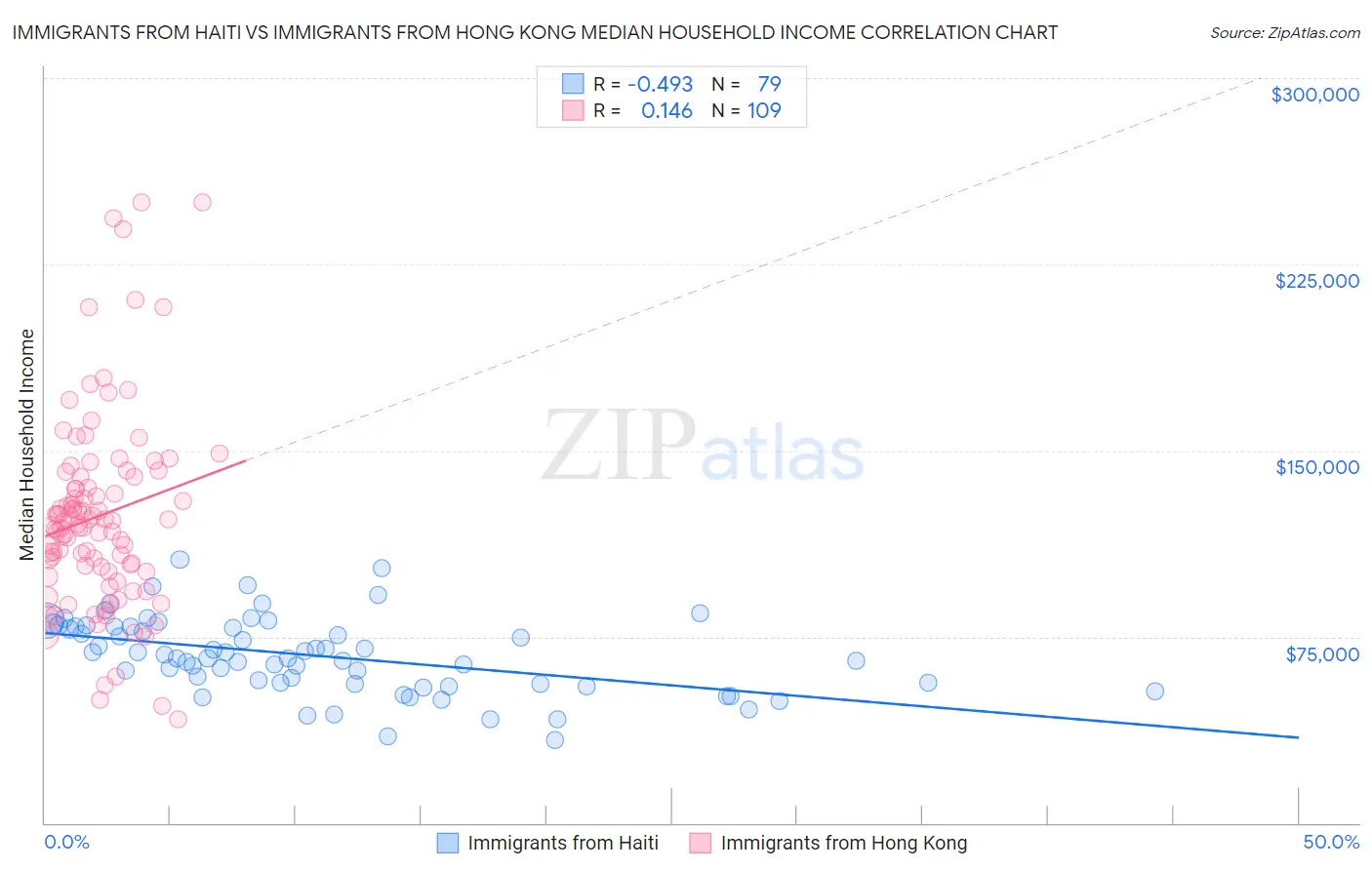 Immigrants from Haiti vs Immigrants from Hong Kong Median Household Income