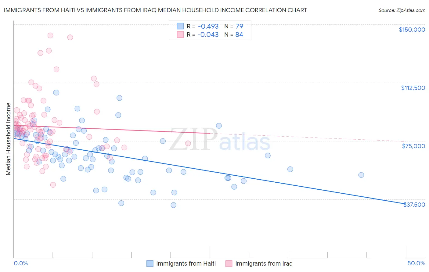 Immigrants from Haiti vs Immigrants from Iraq Median Household Income