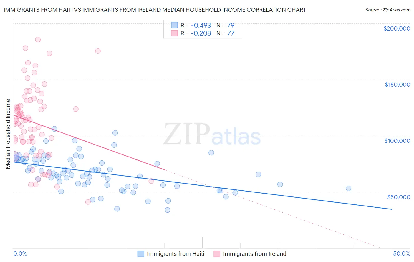 Immigrants from Haiti vs Immigrants from Ireland Median Household Income