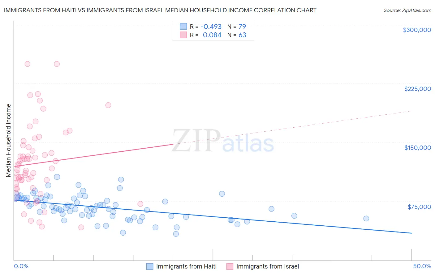 Immigrants from Haiti vs Immigrants from Israel Median Household Income