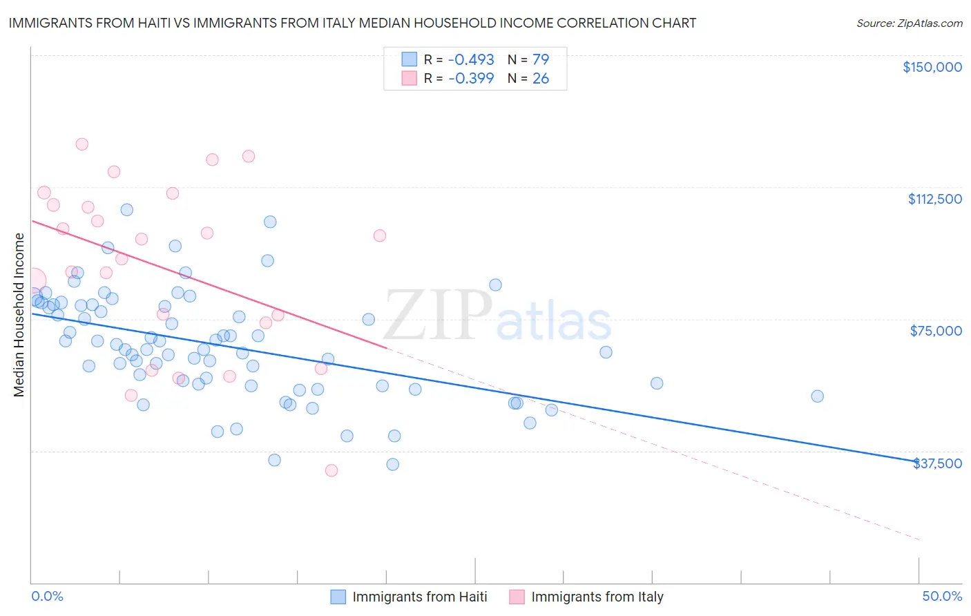 Immigrants from Haiti vs Immigrants from Italy Median Household Income