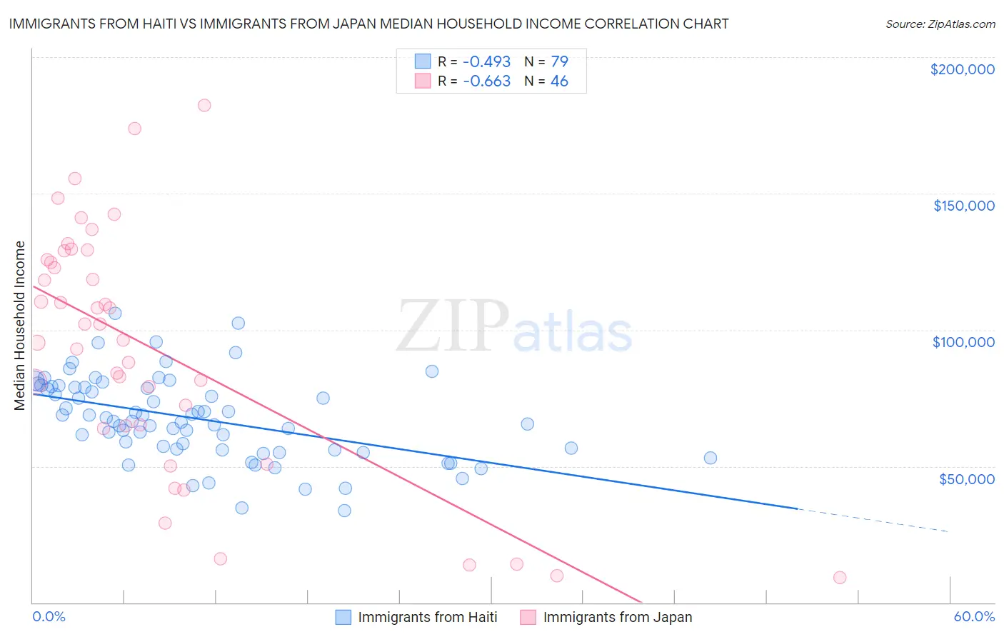 Immigrants from Haiti vs Immigrants from Japan Median Household Income