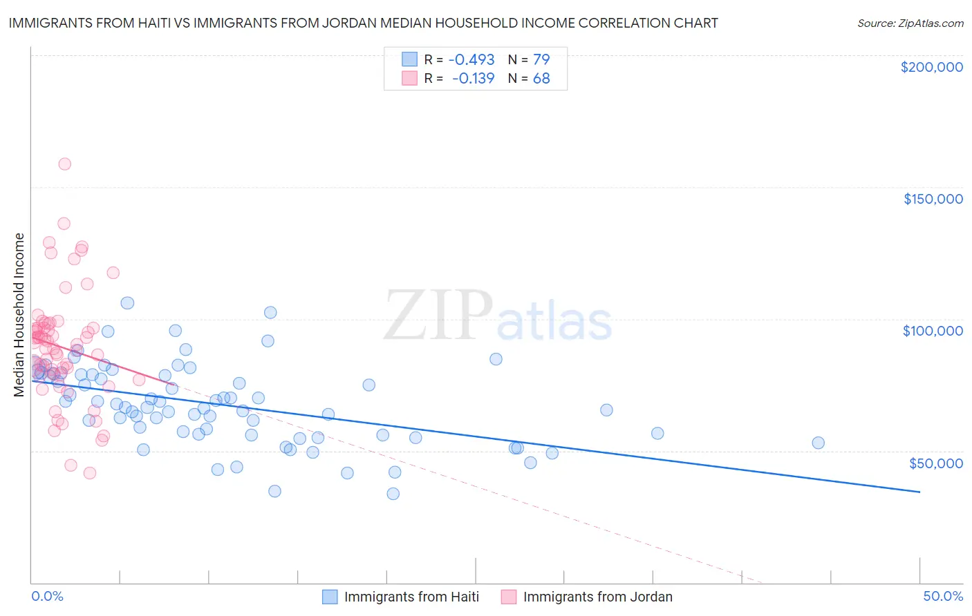Immigrants from Haiti vs Immigrants from Jordan Median Household Income