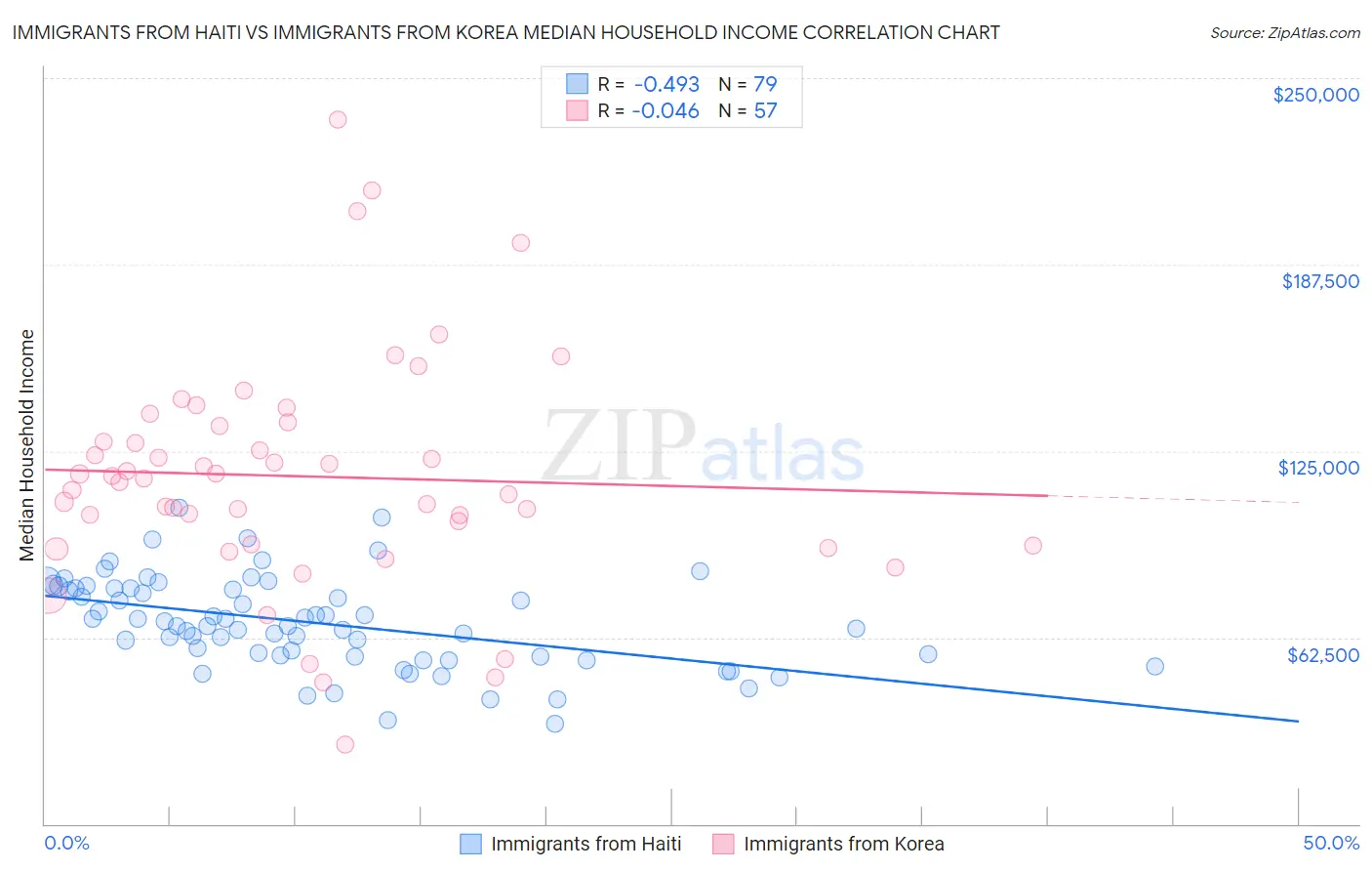 Immigrants from Haiti vs Immigrants from Korea Median Household Income