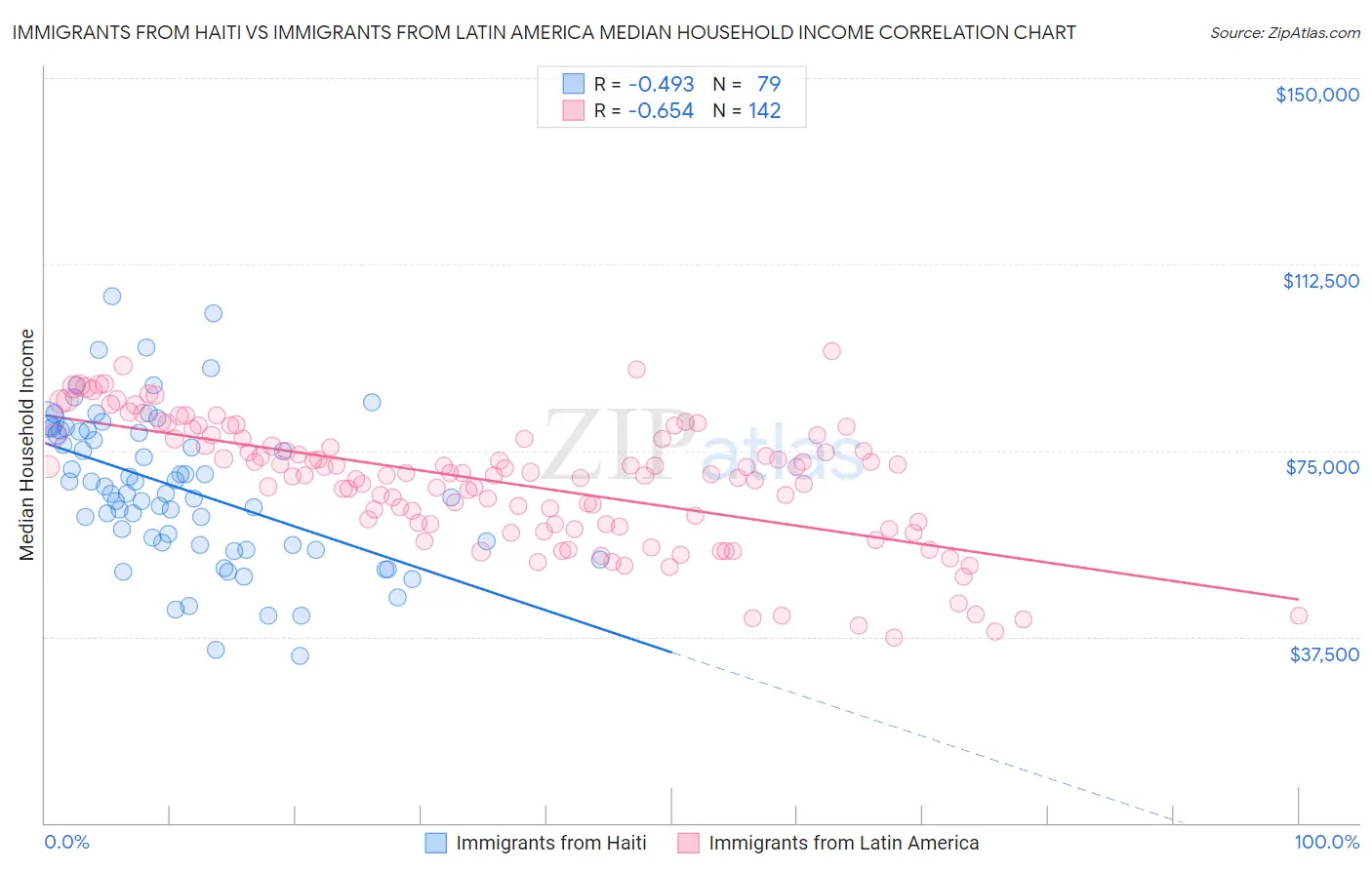 Immigrants from Haiti vs Immigrants from Latin America Median Household Income
