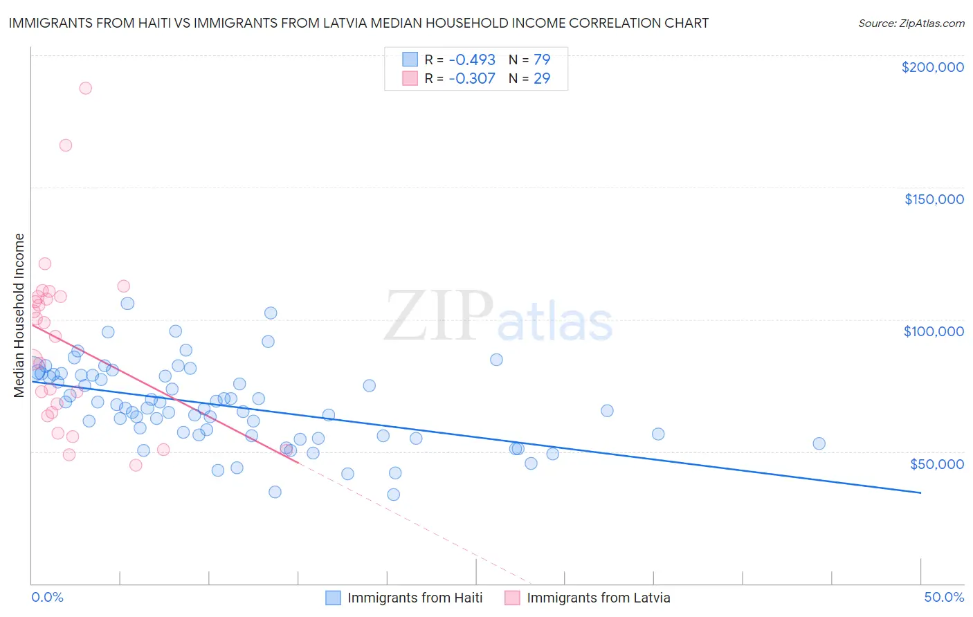 Immigrants from Haiti vs Immigrants from Latvia Median Household Income