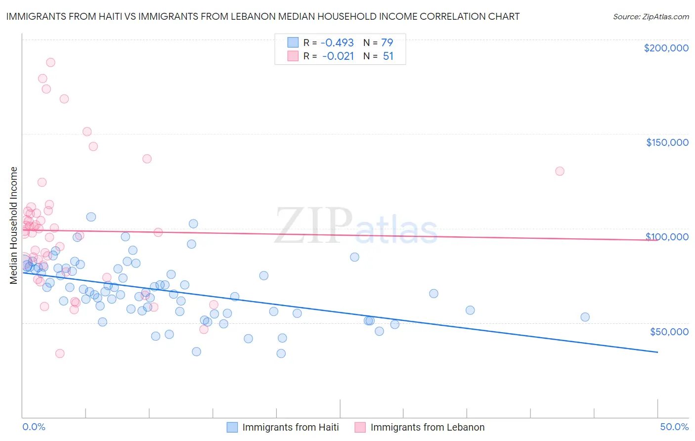 Immigrants from Haiti vs Immigrants from Lebanon Median Household Income