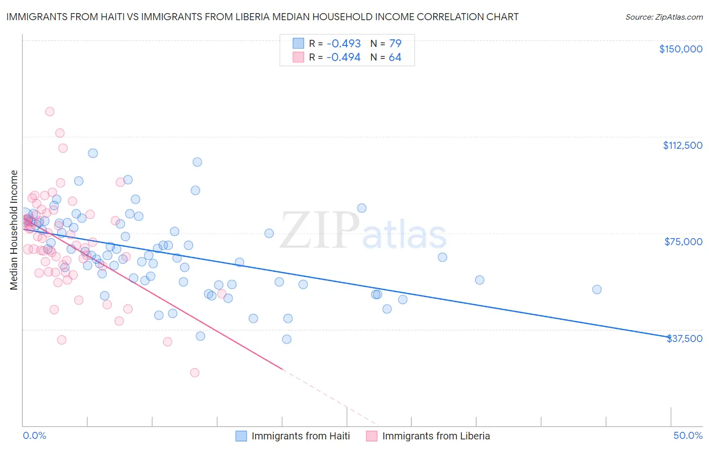 Immigrants from Haiti vs Immigrants from Liberia Median Household Income