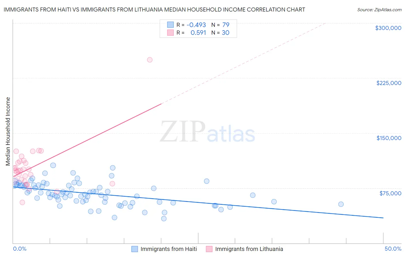 Immigrants from Haiti vs Immigrants from Lithuania Median Household Income