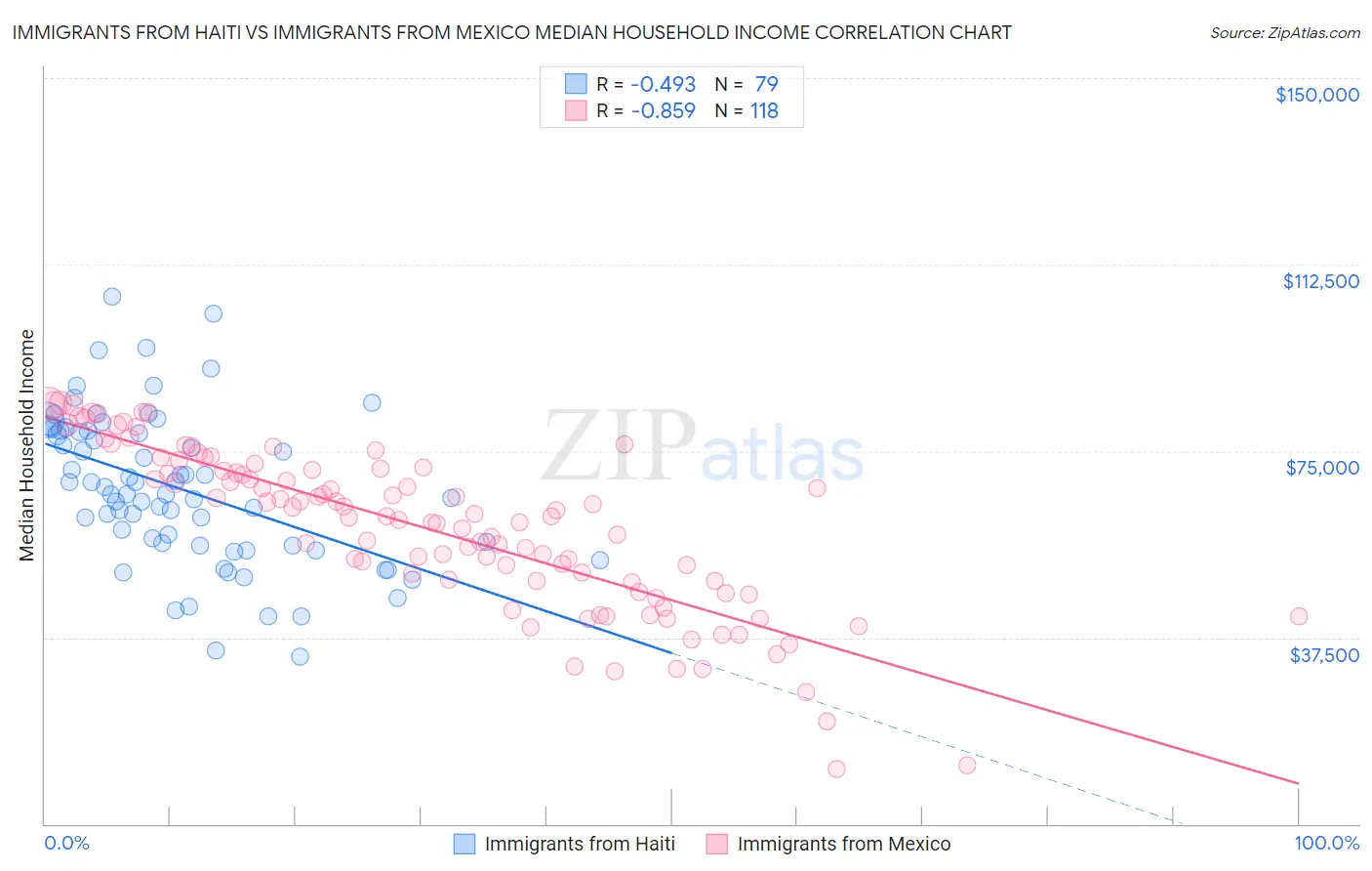 Immigrants from Haiti vs Immigrants from Mexico Median Household Income