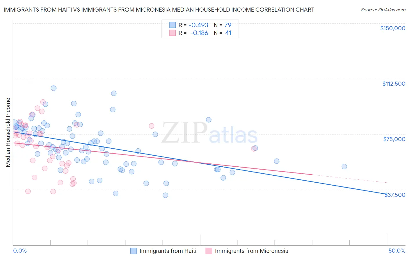 Immigrants from Haiti vs Immigrants from Micronesia Median Household Income