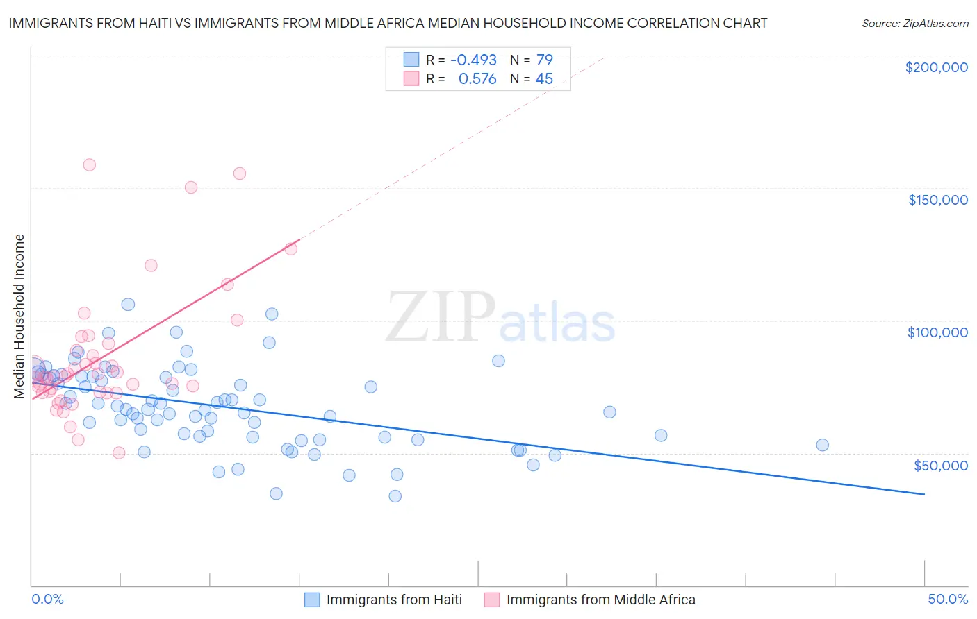 Immigrants from Haiti vs Immigrants from Middle Africa Median Household Income