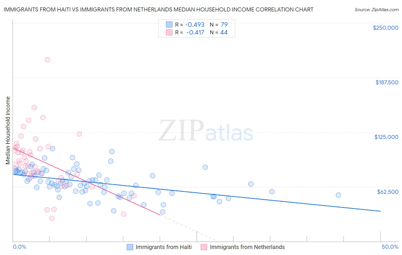 Immigrants from Haiti vs Immigrants from Netherlands Median Household Income