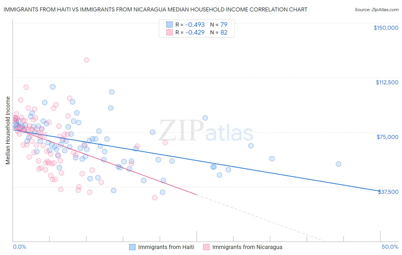 Immigrants from Haiti vs Immigrants from Nicaragua Median Household Income
