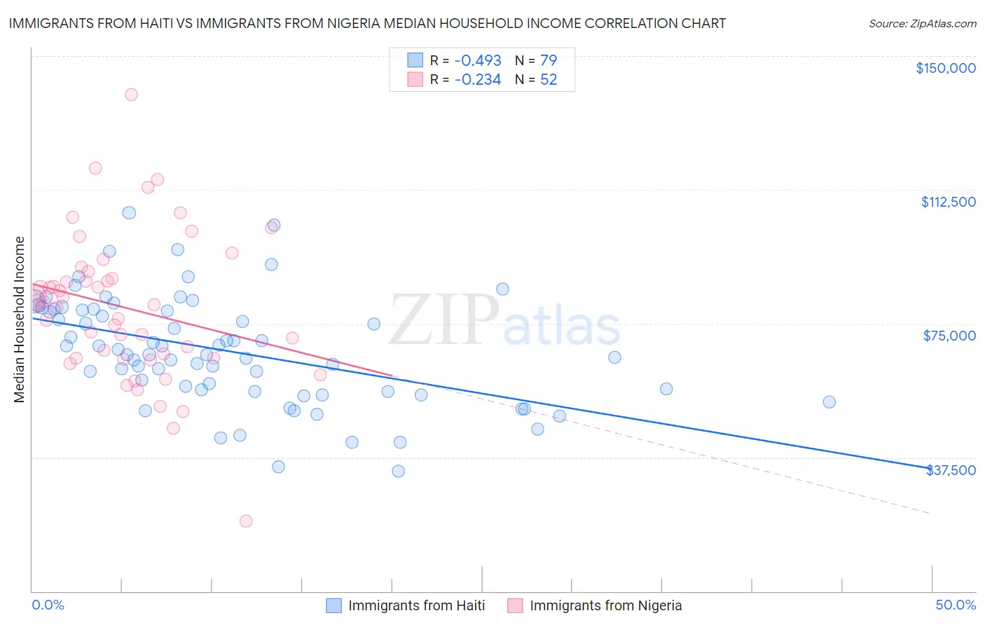 Immigrants from Haiti vs Immigrants from Nigeria Median Household Income