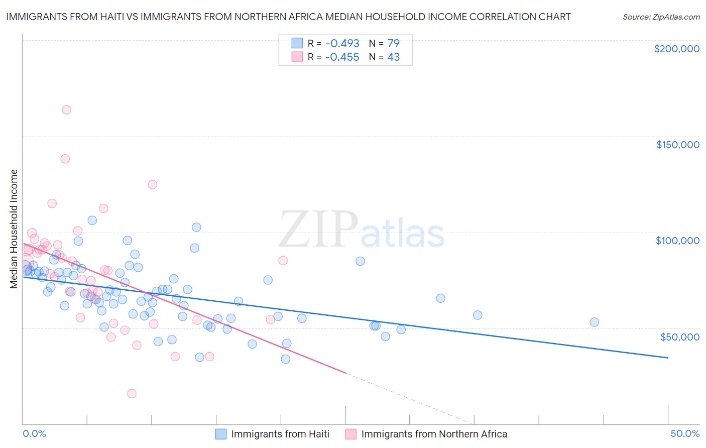 Immigrants from Haiti vs Immigrants from Northern Africa Median Household Income