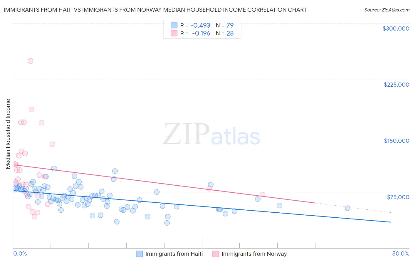 Immigrants from Haiti vs Immigrants from Norway Median Household Income